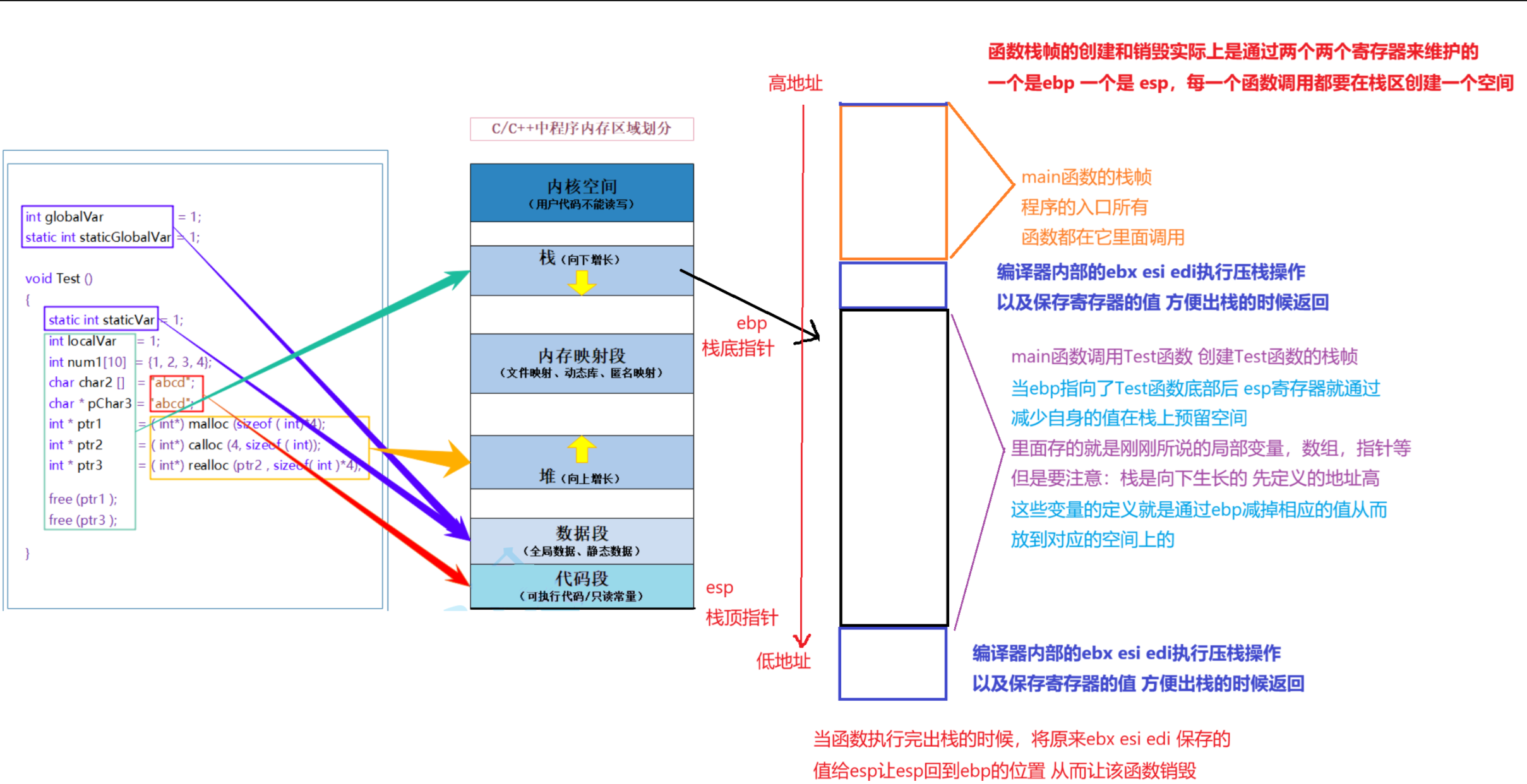 函数栈帧示意图