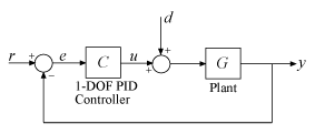 图 2:PID 控制回路。
