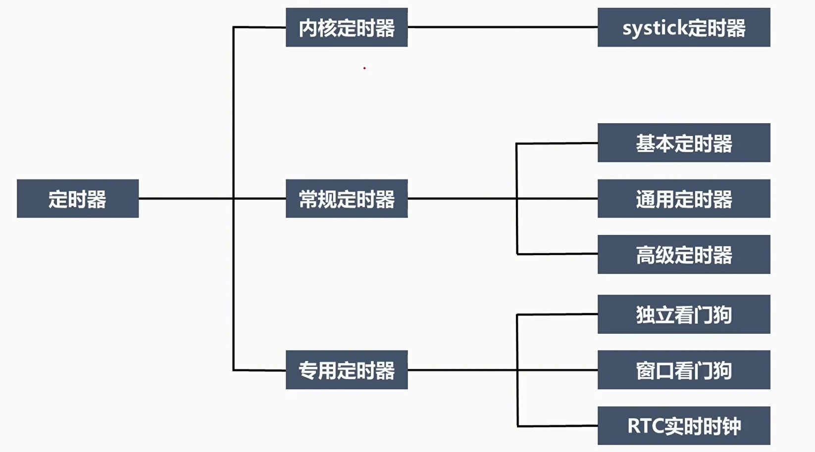 定时器应用示意图