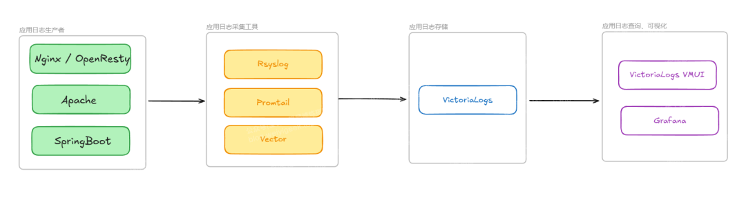 weiyigeek.top-Nginx 日志采集存储到可视化展示设计方案图