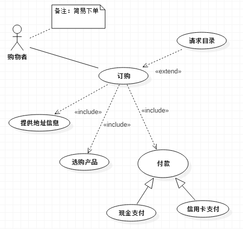 软件工程师应该关注的几种 UML 图_用例图-CSDN博客