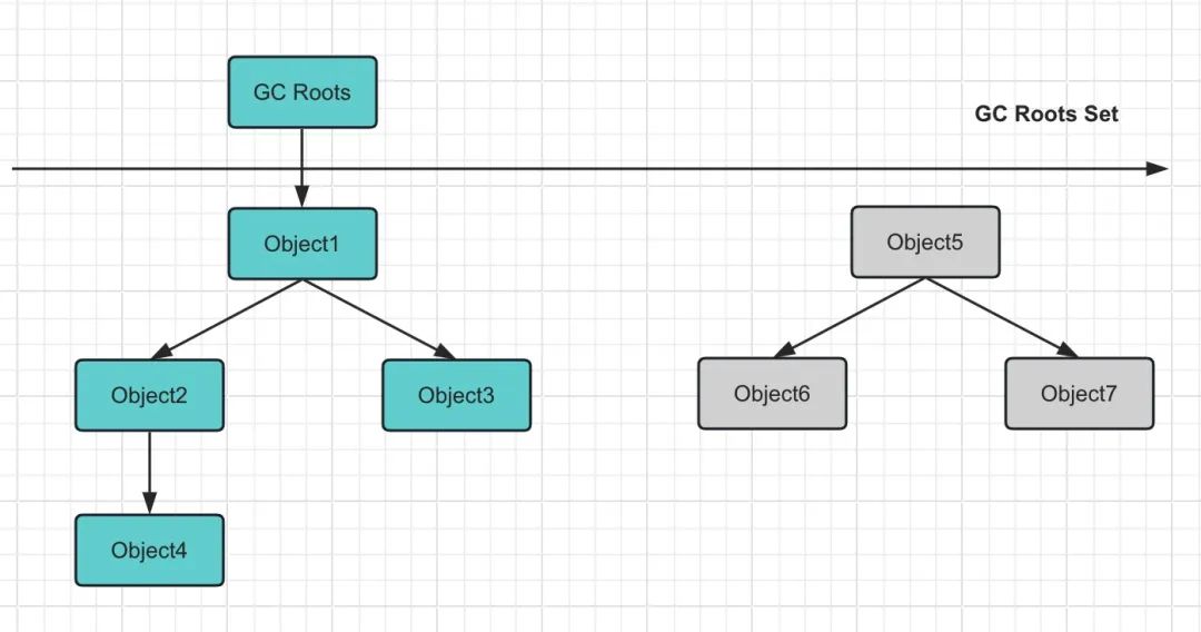 3分钟秒懂 JVM 中垃圾对象的回收算法！_JVM