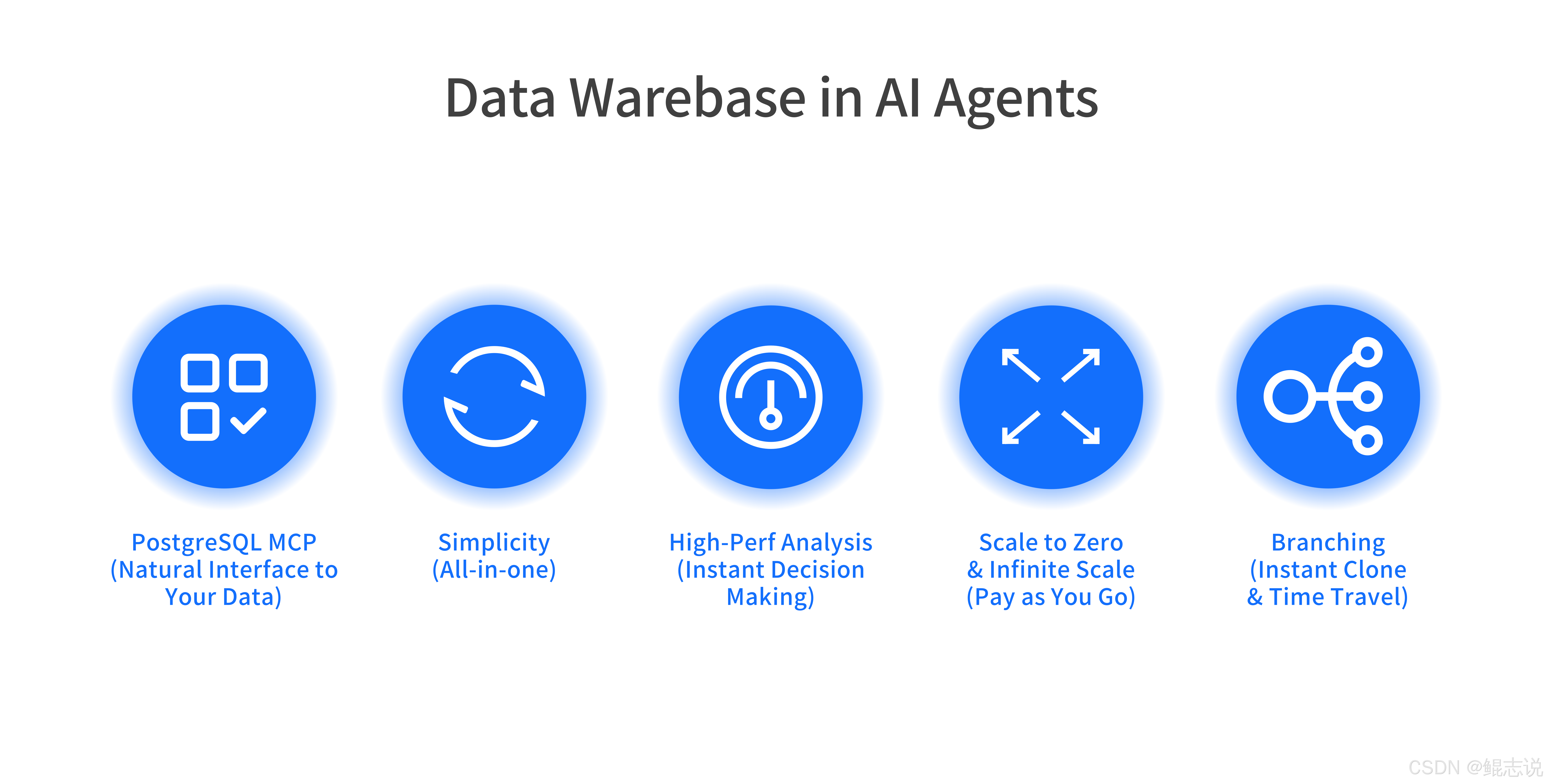 破局“不可能三角”：Data Warebase如何终结30年数据库割据时代？_ProtonBase_04