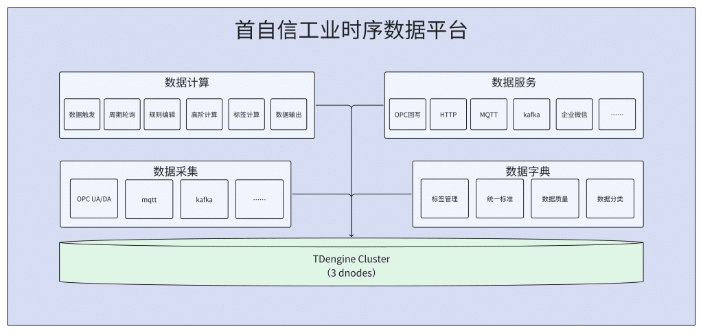TDengine 在首自信工业时序数据平台中的落地 - TDengine Database 时序数据库