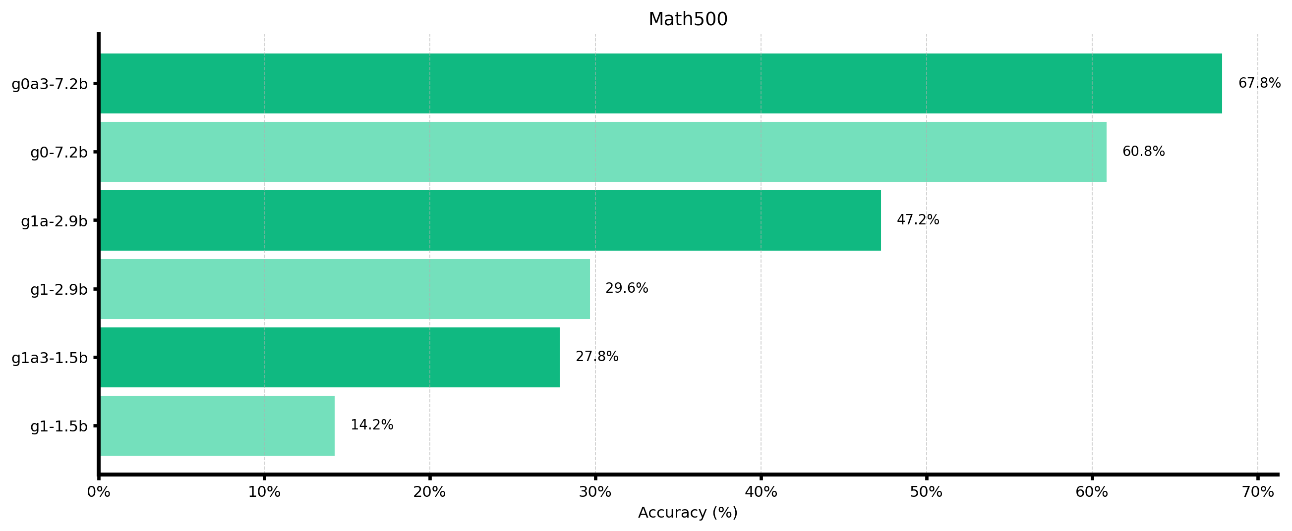benchmark-math500