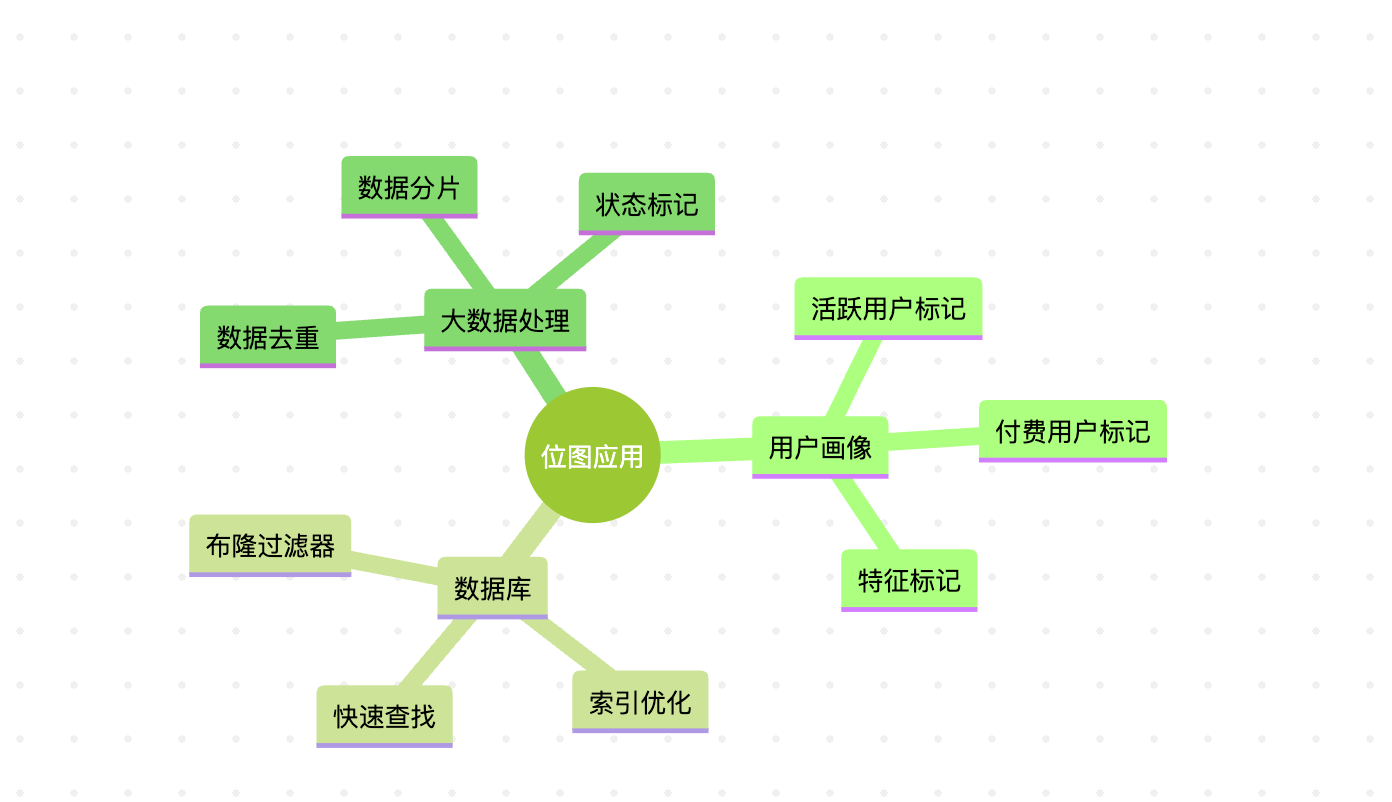 位图：超大规模数据的紧凑表示_bitmap数据结构-CSDN博客
