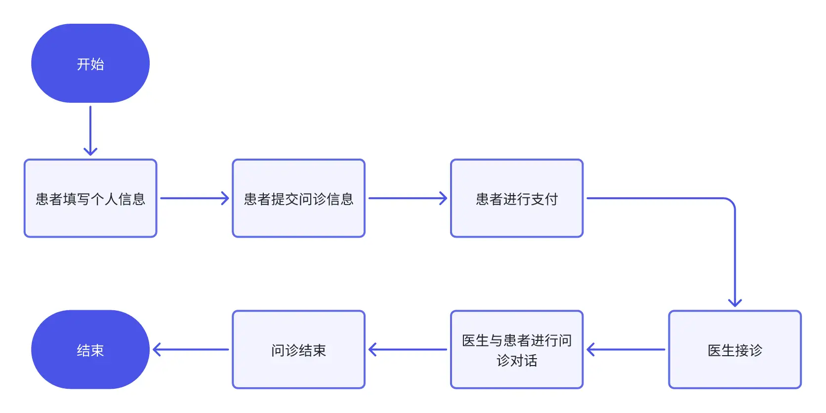 图片来源：把流程图画清楚，能解决很多问题——流程图技法_搜狐网