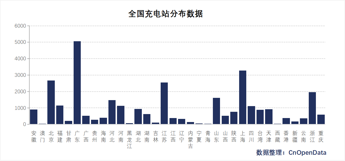 全国充电站分布数据