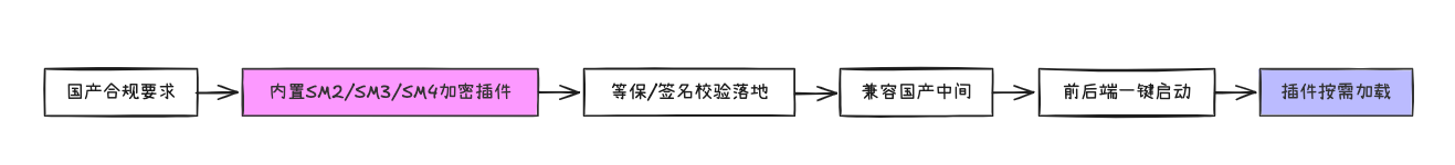 32.5K star 支持国产适配却如此简洁？Snowy——国密加密＋前后端分离，真正的安全高效开发平台_Snowy权限管理系统
