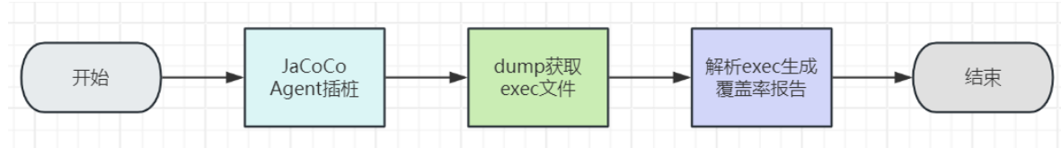 测试左移实践 -- Jacoco 代码覆盖率统计详细讲解_jacoco插桩位置和代码行数-CSDN博客