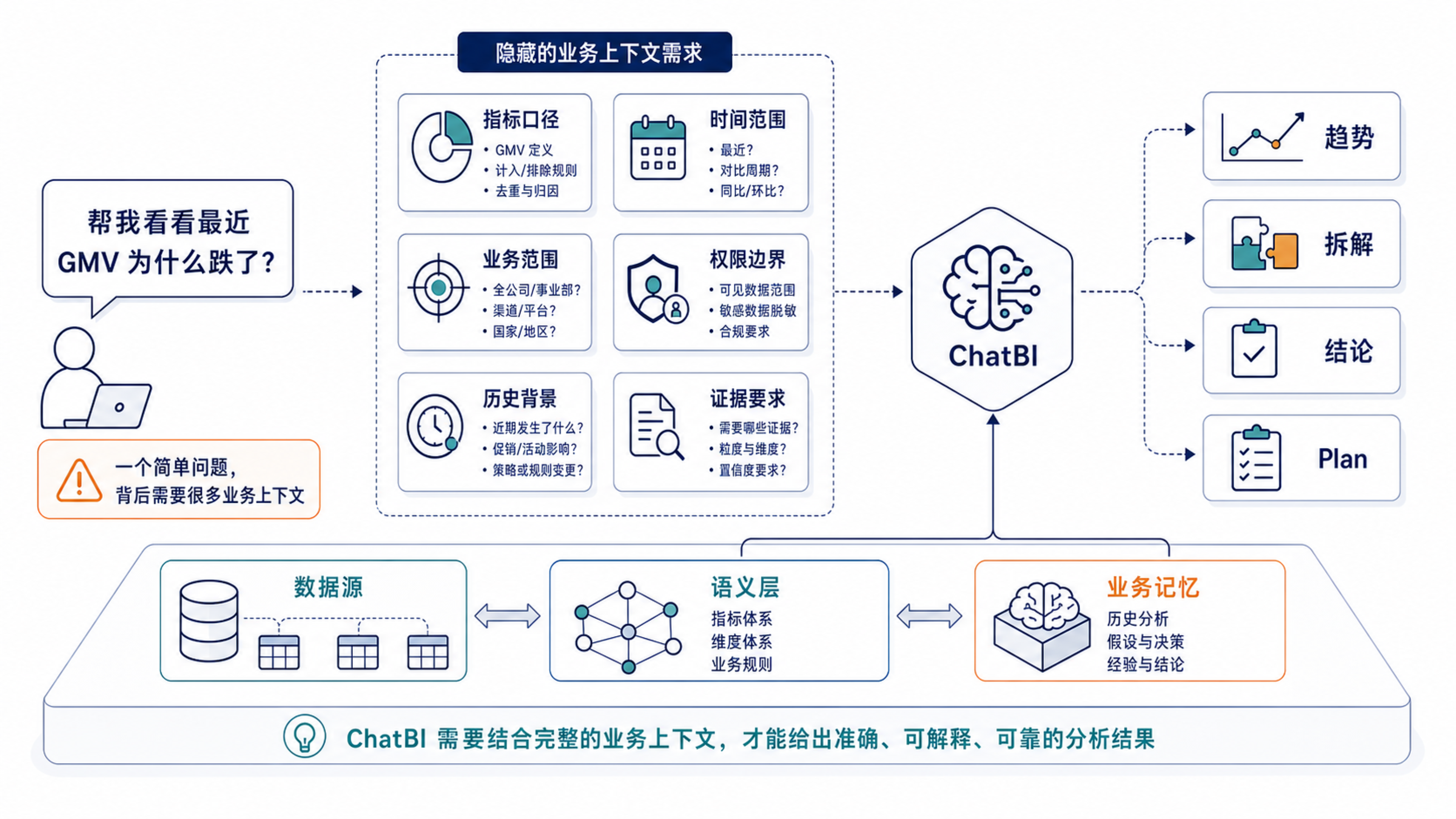 一句“GMV 为什么跌了”背后,隐藏着指标定义、时间范围、业务范围、权限过滤、历史背景、假设口径和证据需求。