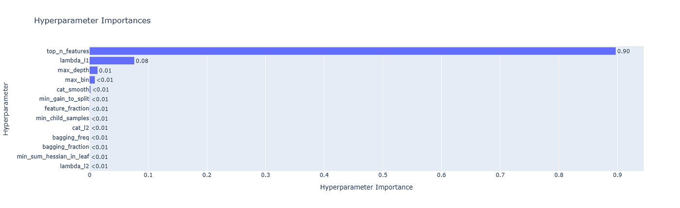 Bar chart ranking hyperparameter importance