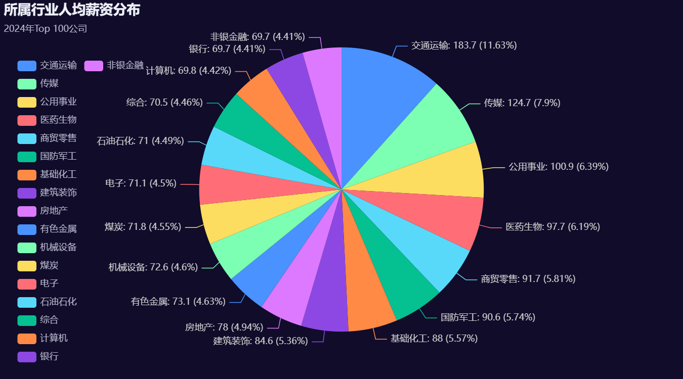 【数据可视化-97】2024年人均薪酬最高Top 100公司可视化分析Python + pyecharts打造炫酷暗黑主题大屏-CSDN博客