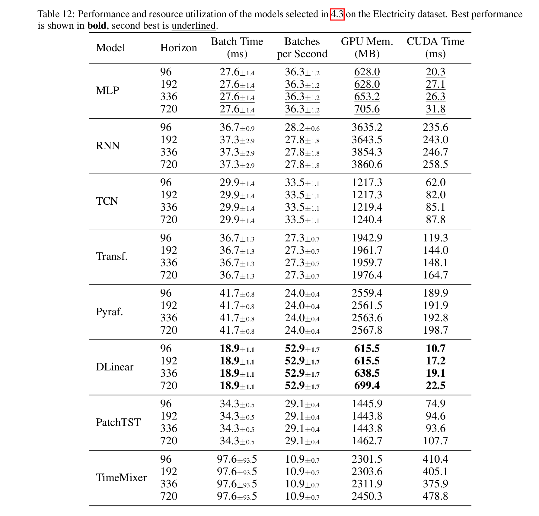 时间处理层面的Electricity数据集的性能和资源利用对比