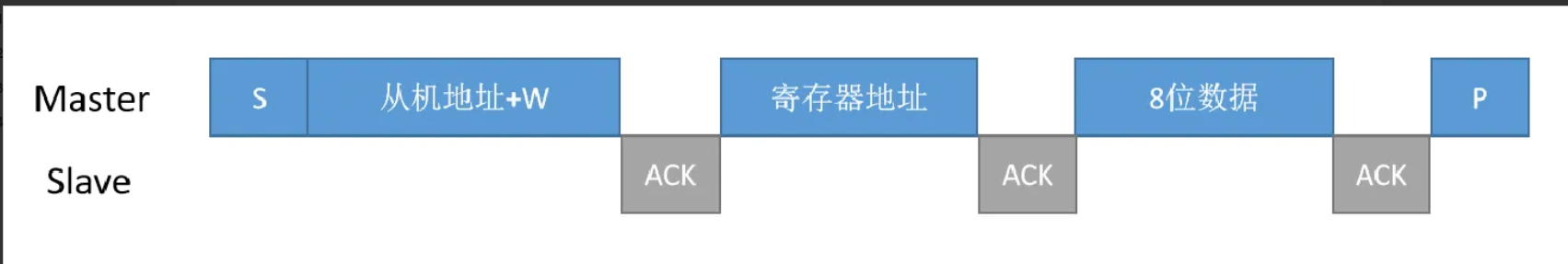 单片机——通信_单片机阻塞发送和队列发送的区别
