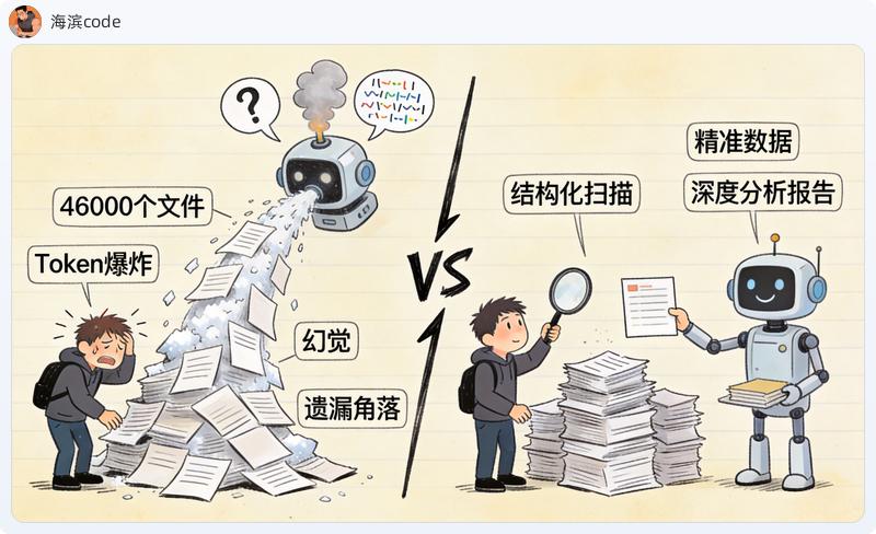 直接喂AI vs 先扫描再喂AI