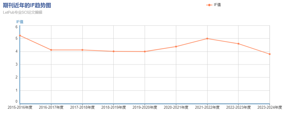 惊！《Scientific Reports》暴跌至 3区后发文还在猛涨，2025 影响因子要崩了？_scientific reports影响因子