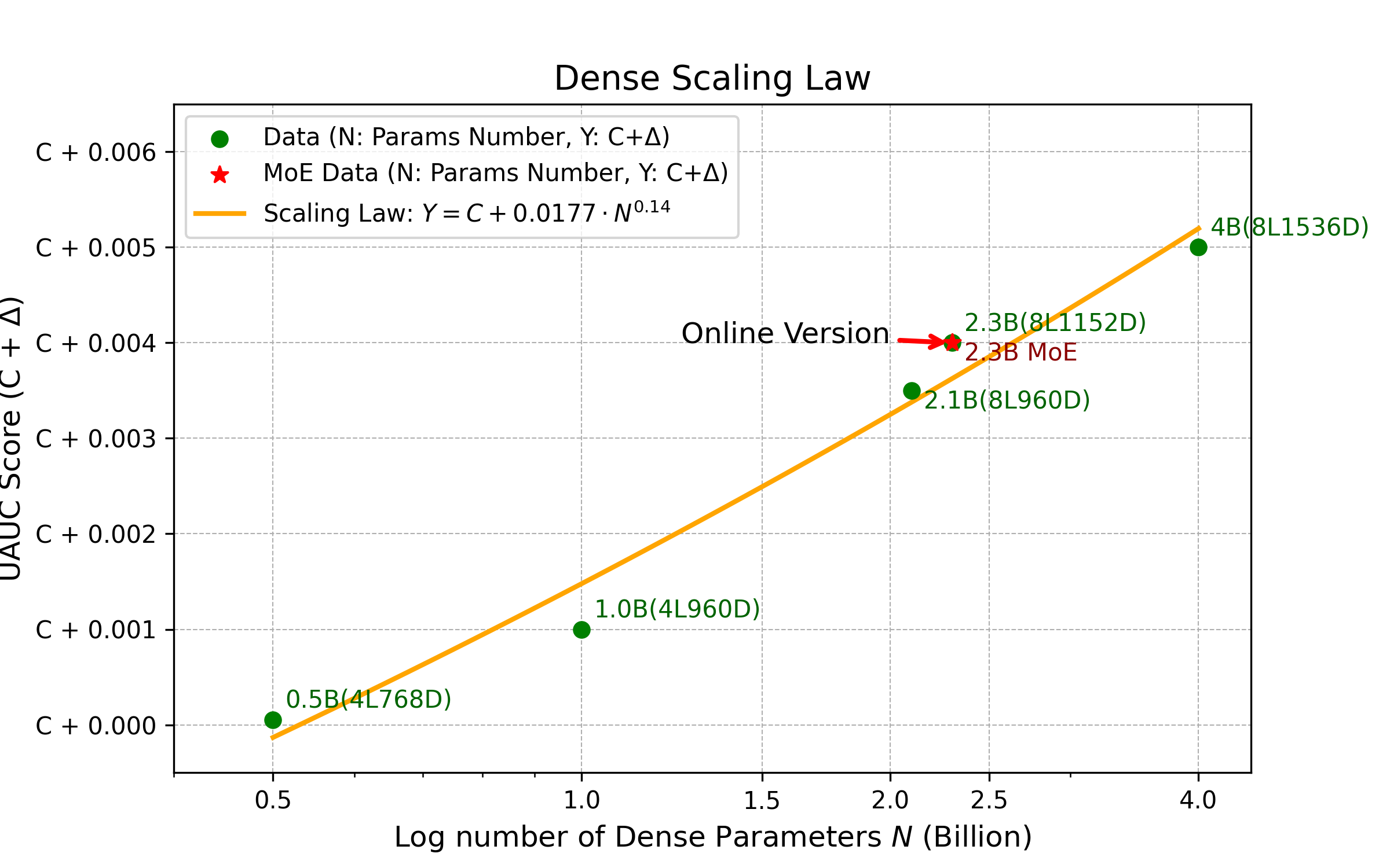 三大核心业务场景的Scaling Law验证
