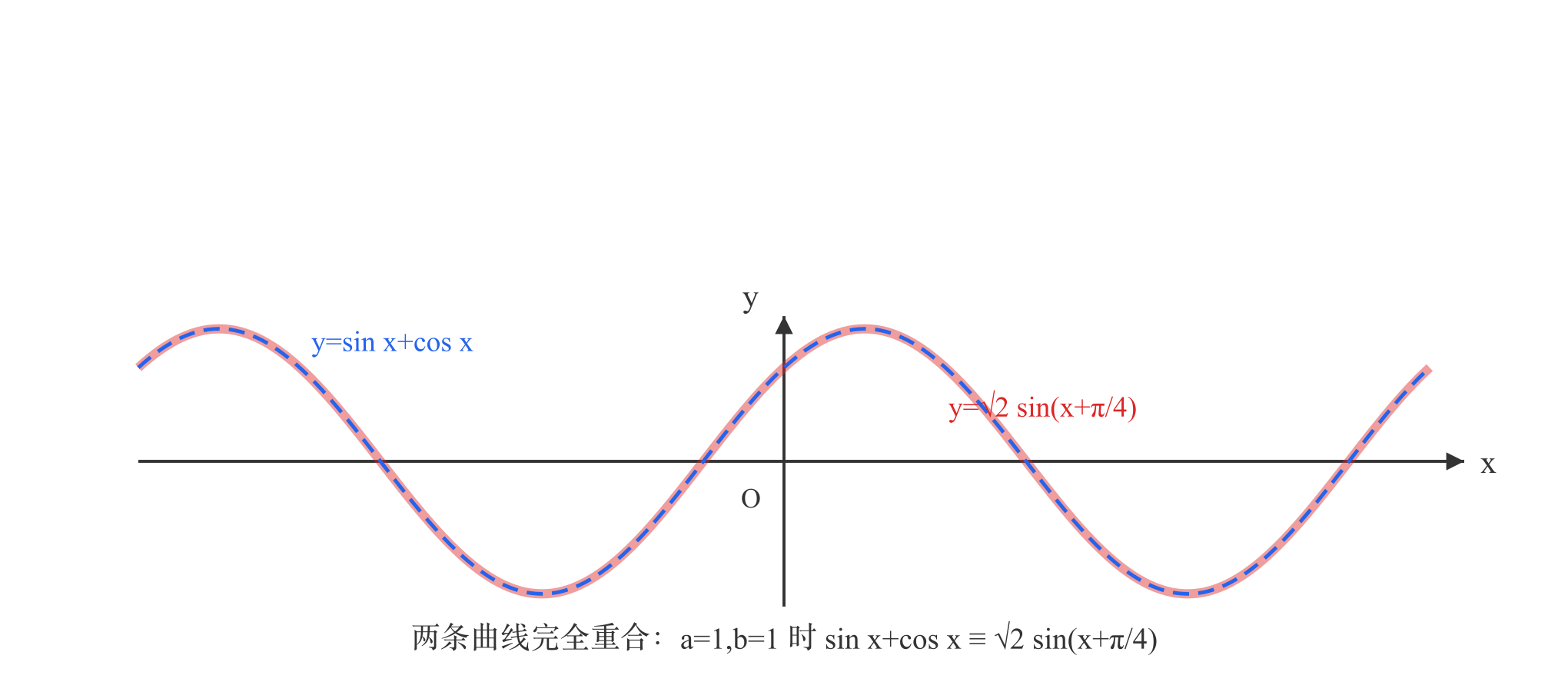 辅助角公式的验证