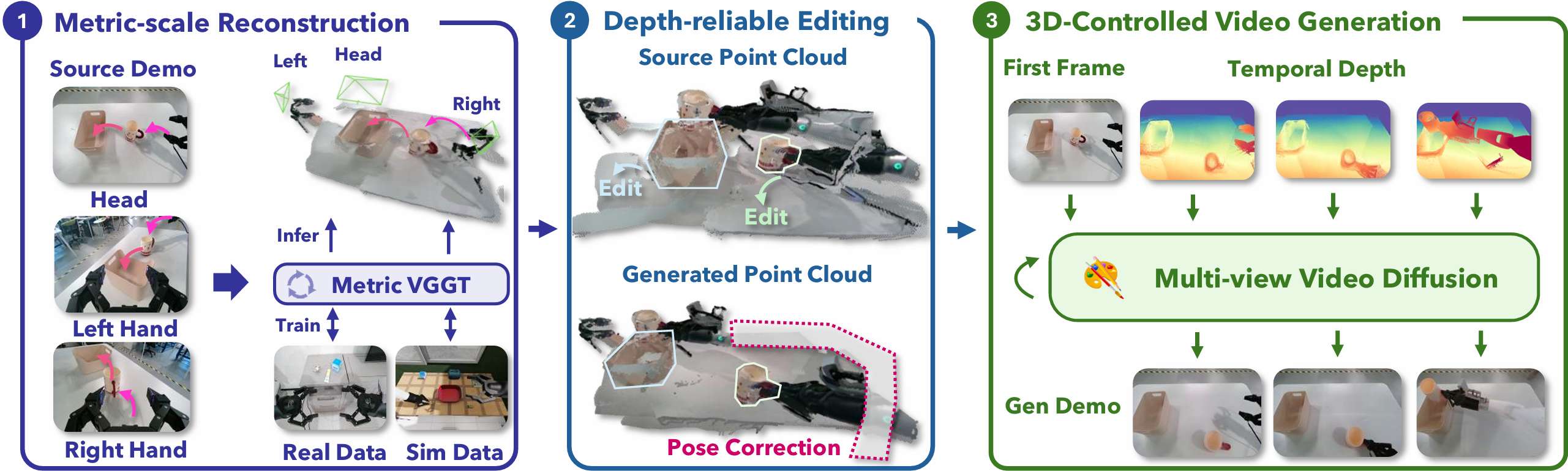 图2：Real2Edit2Real 框架。(1) 基于多视角观测重建真实尺度的几何结构。(2) 合成具有可靠深度渲染的新轨迹。(3) 生成受时序深度信号控制的视频数据。