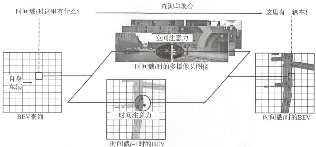 BEVFormer时空融合示意图