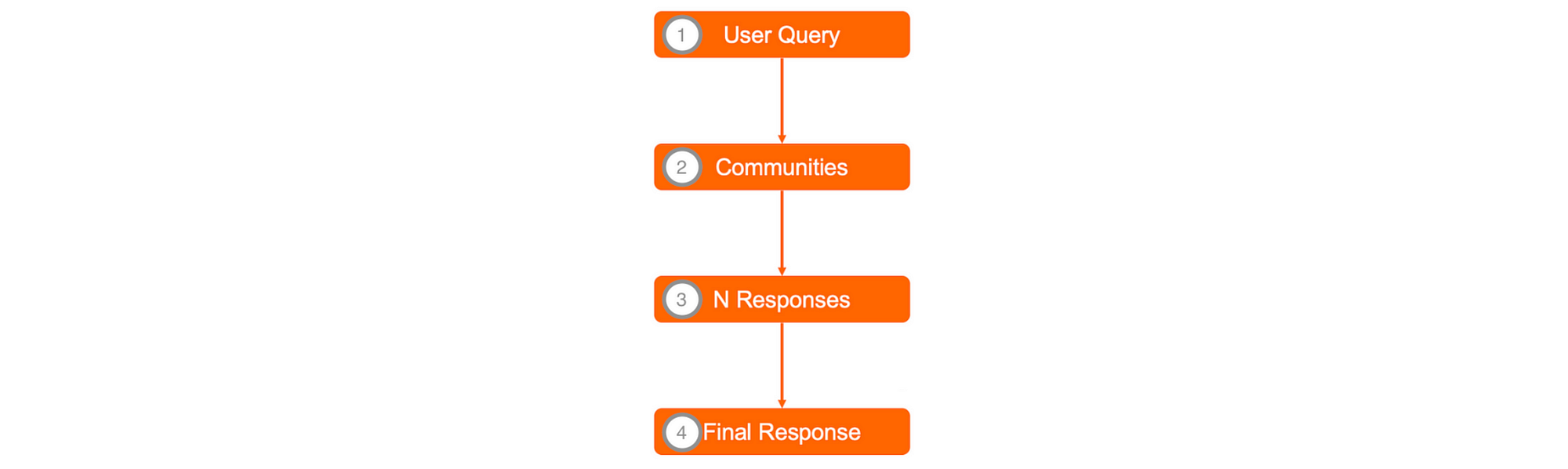 Key steps in Global Search