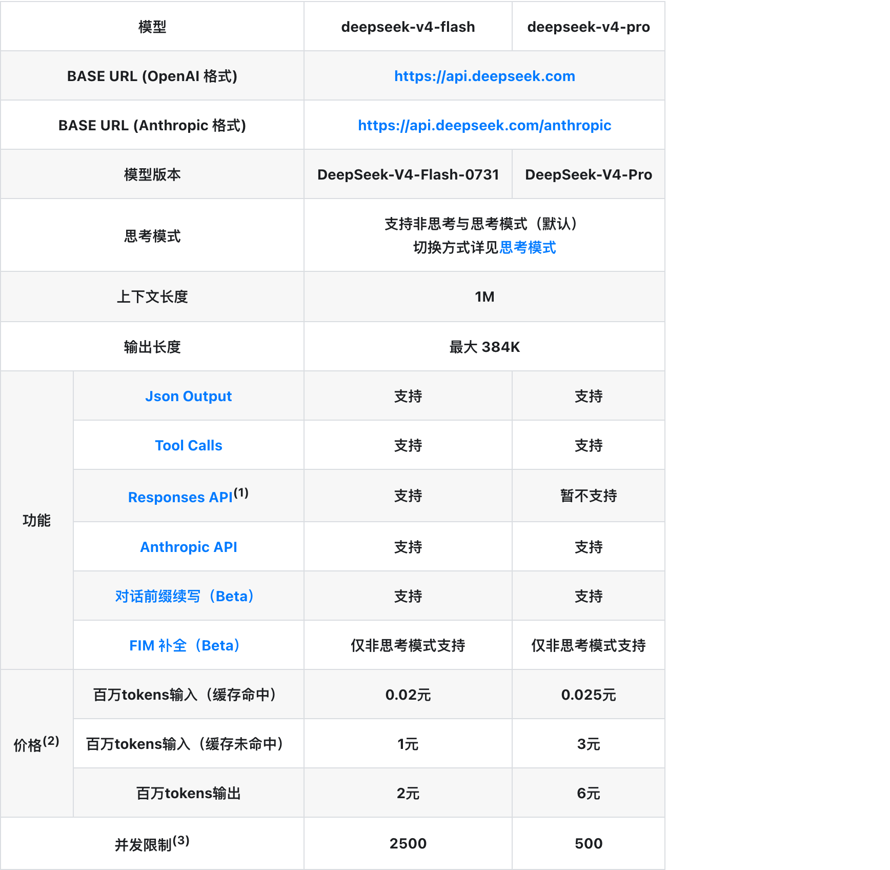 DeepSeek 官方定价页截图:deepseek-v4-flash 输入命中缓存 0.02 元、未命中 1 元、输出 2 元(元/百万 tokens),并发 2500;deepseek-v4-pro 0.025 / 3 / 6 元,并发 500,并注明峰谷定价说明