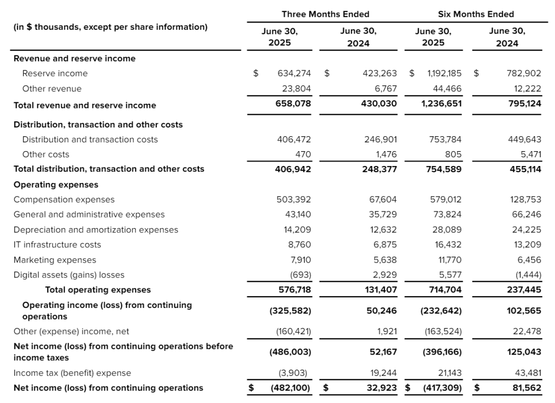 Circle公布上市后首份季报：营收6.58亿美元股价大涨10% 市值400亿美元Bullish明日纽交所IPO-CSDN博客