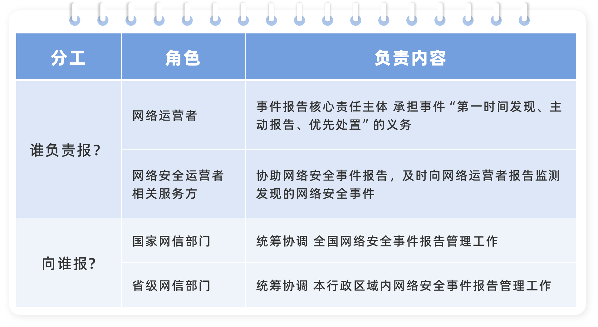网络安全事件管理办法-责任分工