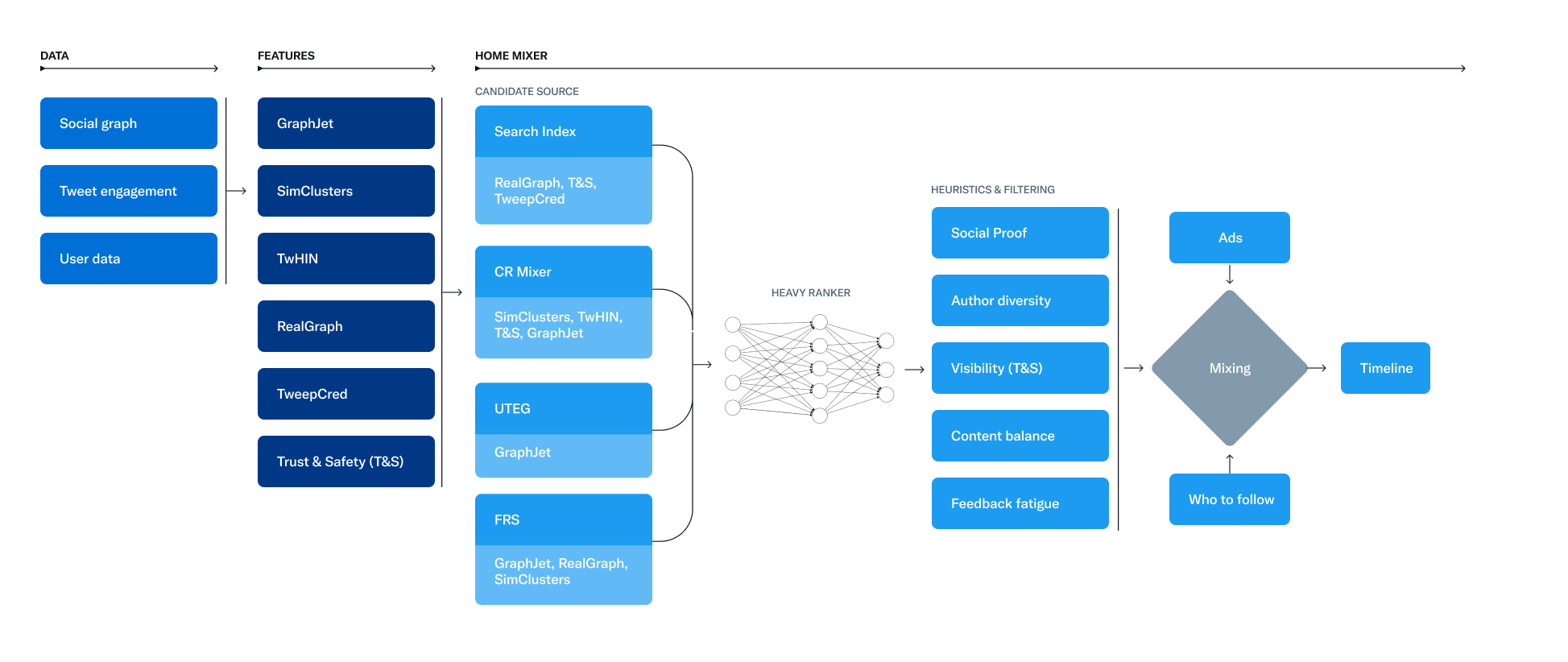 twitter/the-algorithm