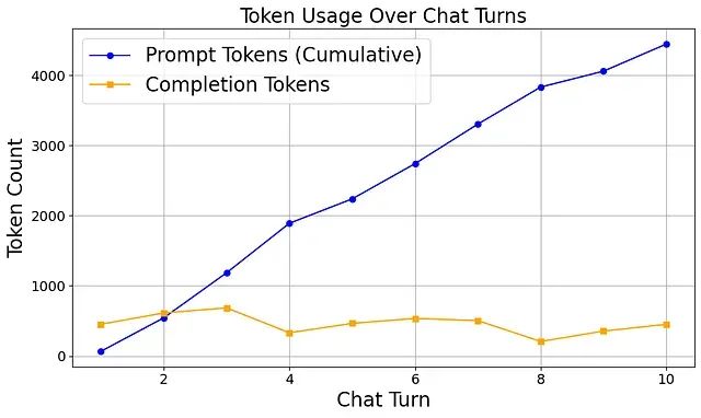 基于内存高效算法的 LLM Token 优化：一个有效降低 API 成本的技术方案_Marketing_05