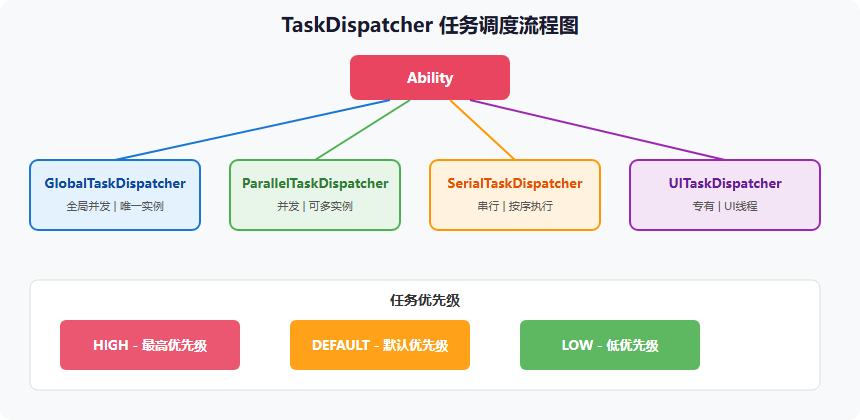 TaskDispatcher 任务调度流程图