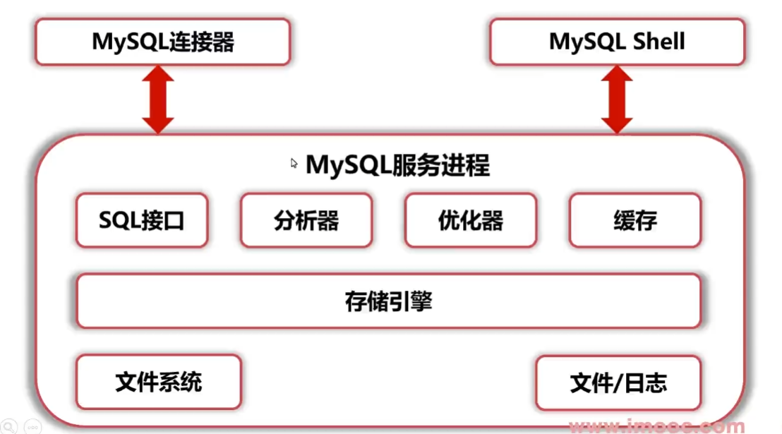 图1:MySQL体系结构示意图