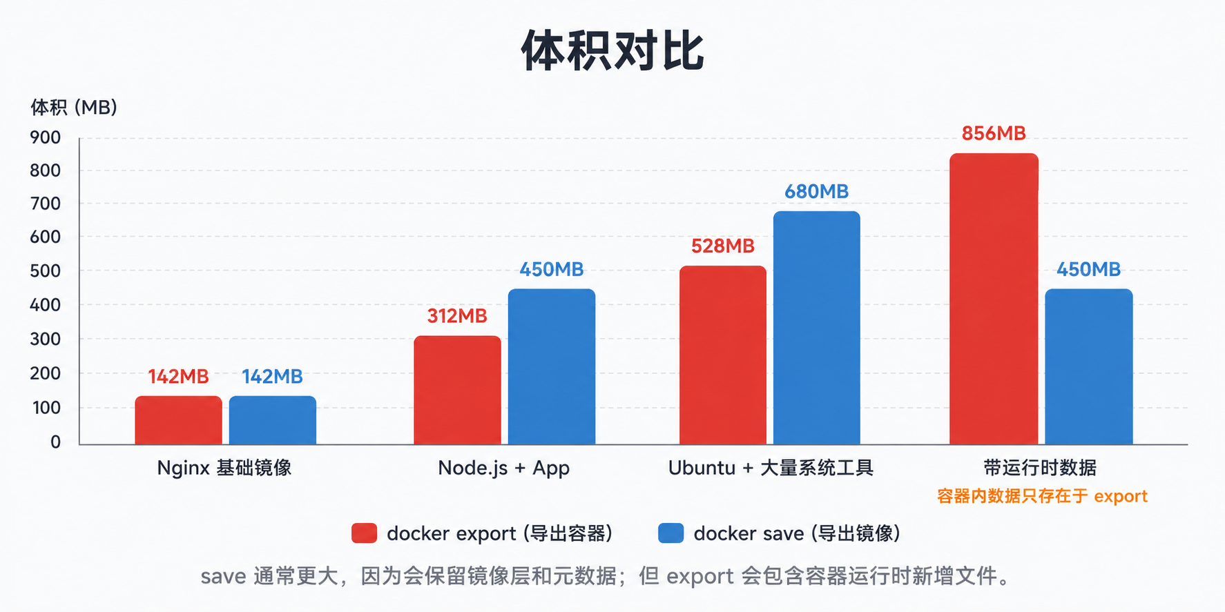 体积对比分析