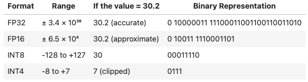 图(4):FP和INT表示