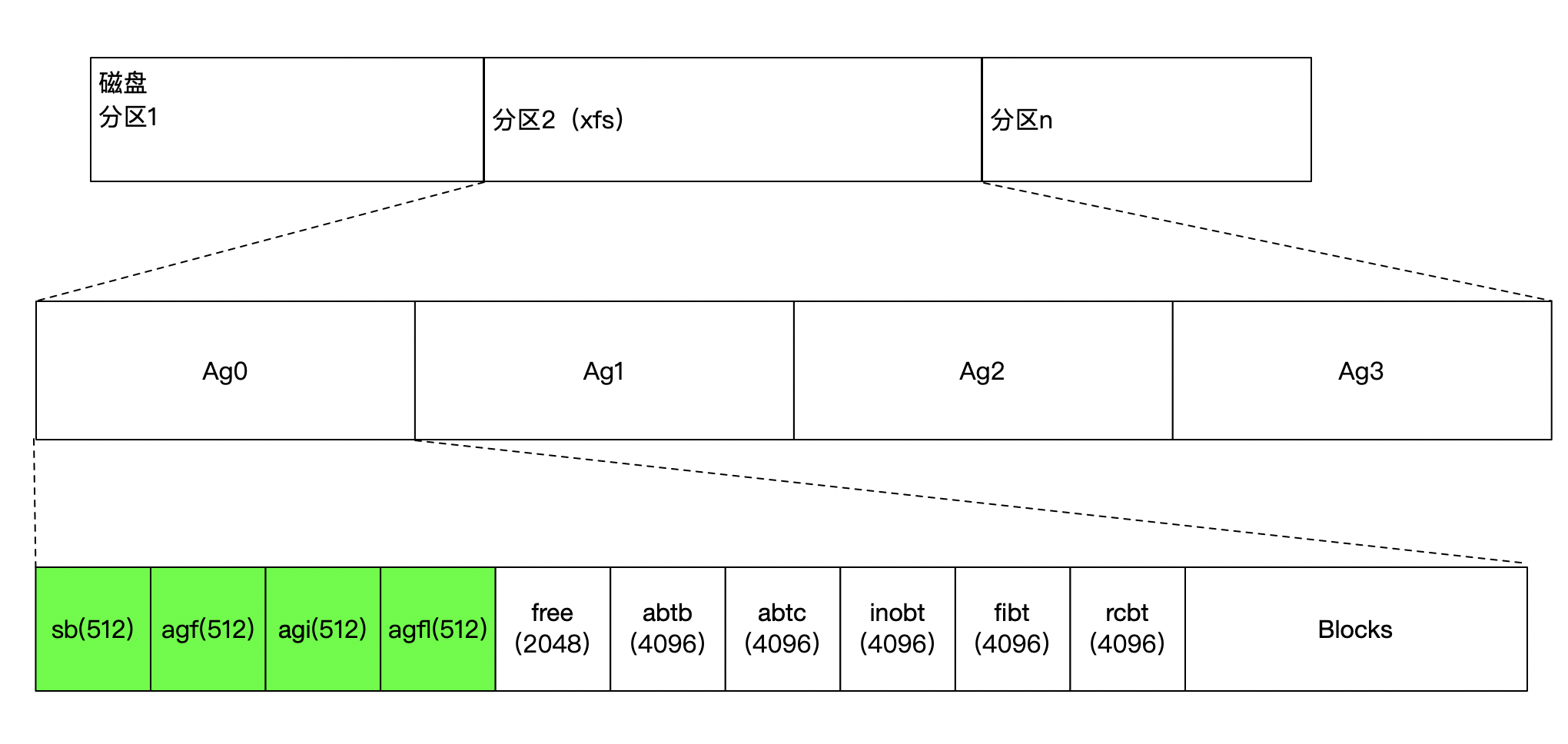 XFS文件系统结构解析_xfs文件系统的ag信息说明-CSDN博客