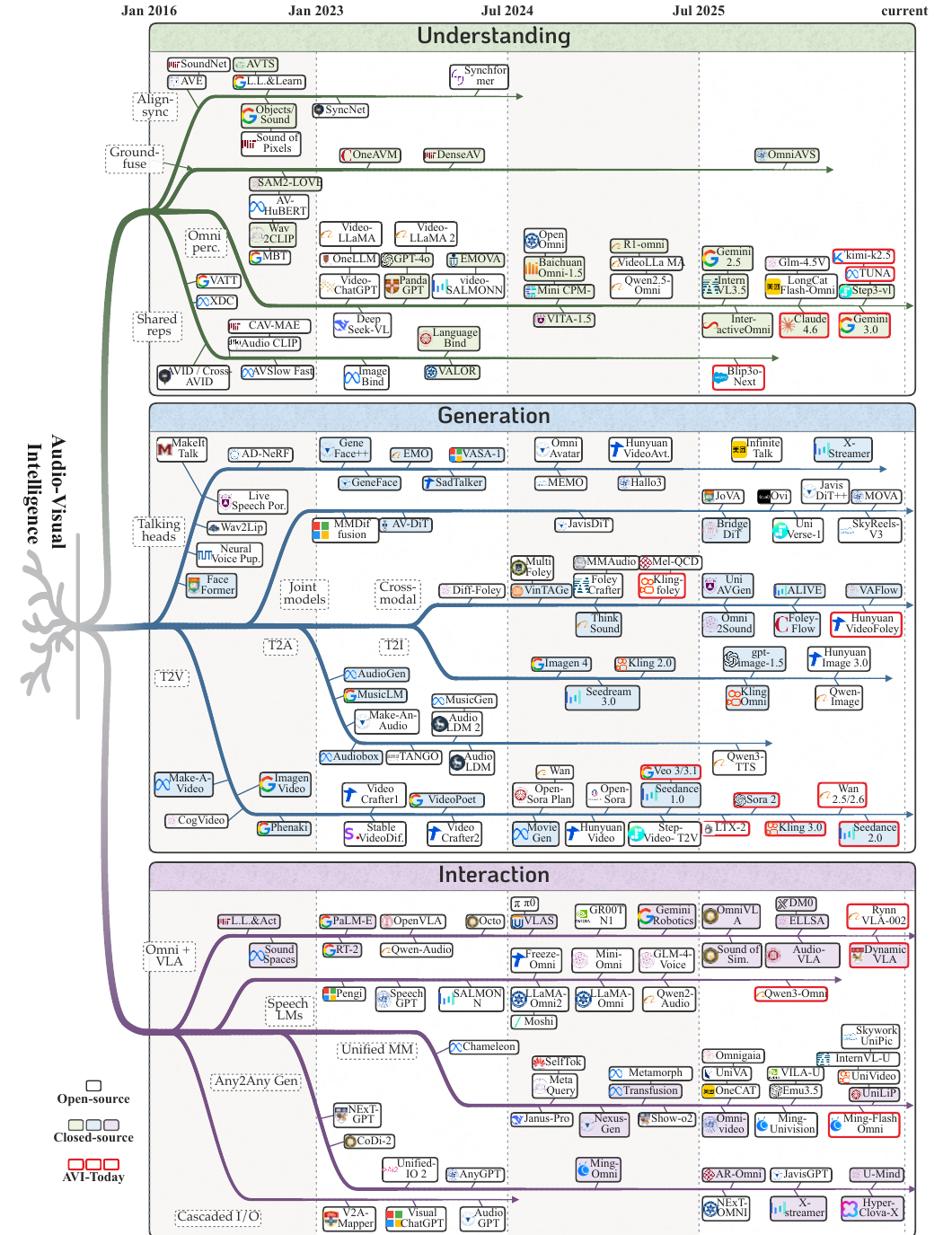 Audio-Visual Intelligence 演进树