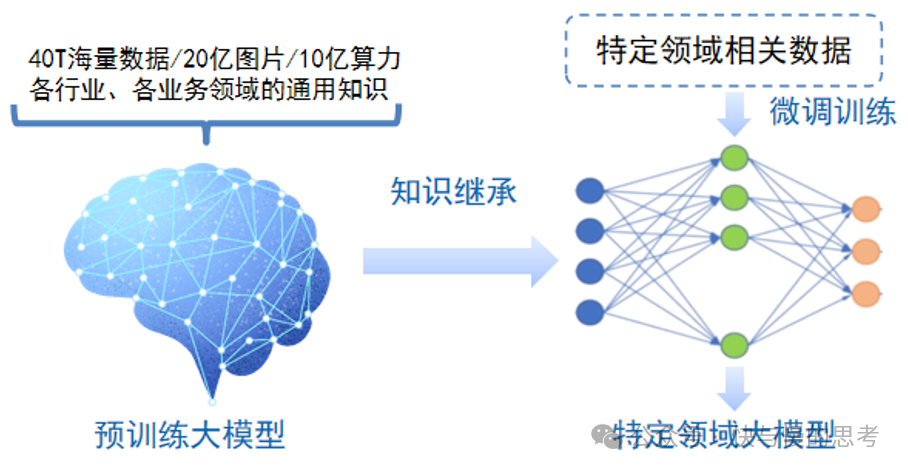 什么是AI大模型?(超详细)大模型从入门到精通,看这一篇就够了【附学习路线+全套学习籽料】_ai数据大模型学习内容-CSDN博客