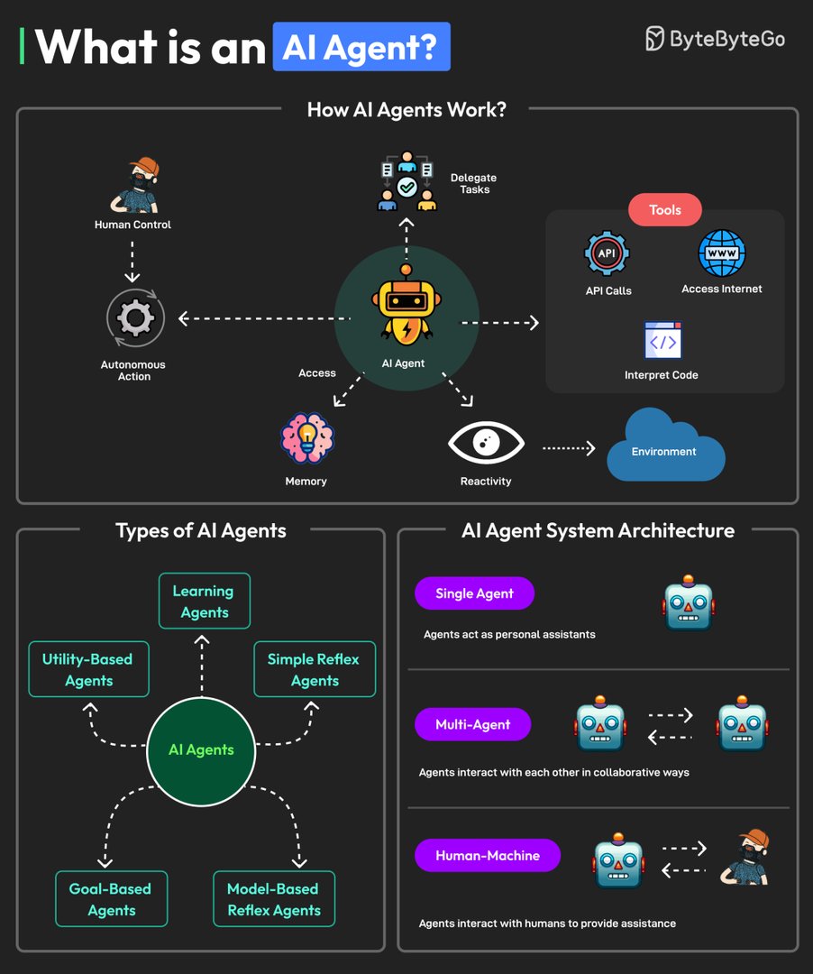 ByteByteGo | What is an AI Agent?