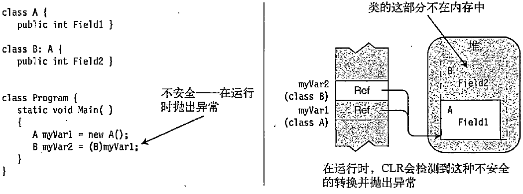 非法转换异常