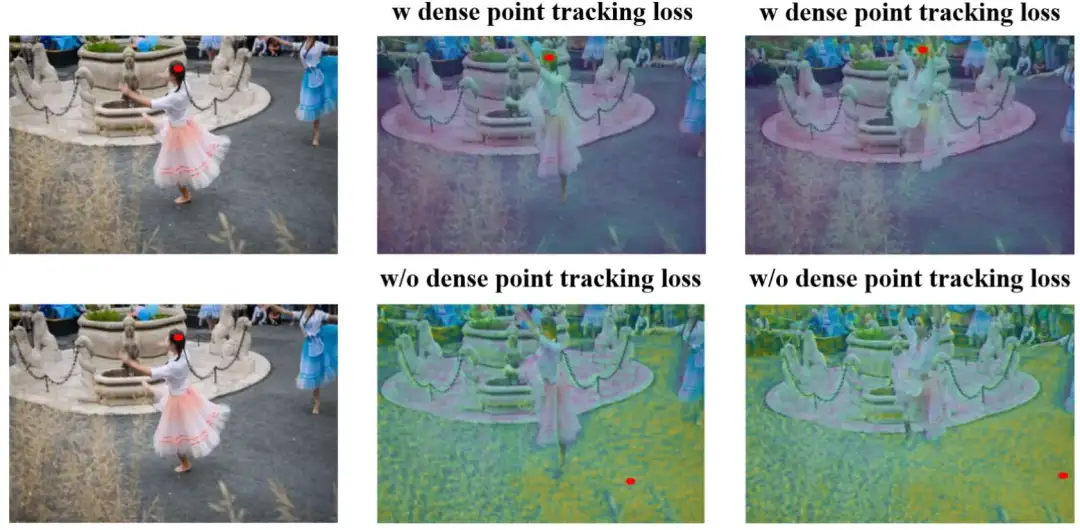 图8：我们计算了跨帧DiT特征的余弦相似度，稠密追踪损失可以让前景特征在时序上更加一致，从而增强运动一致性