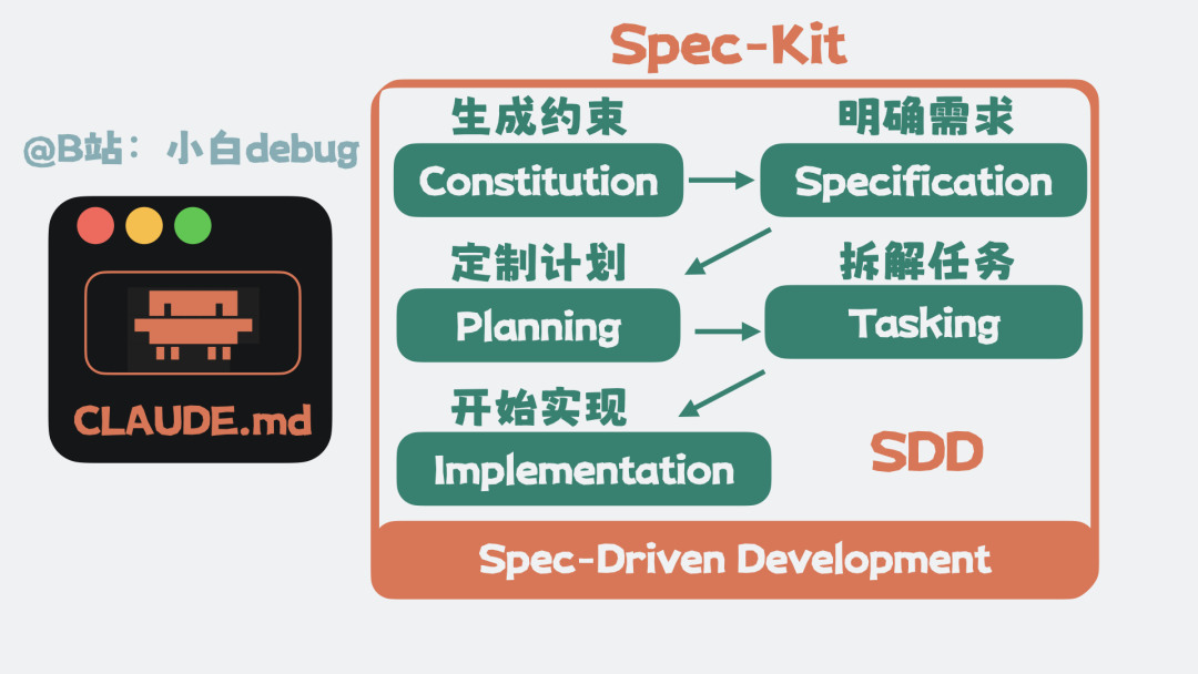 Spec-kit这类SDD