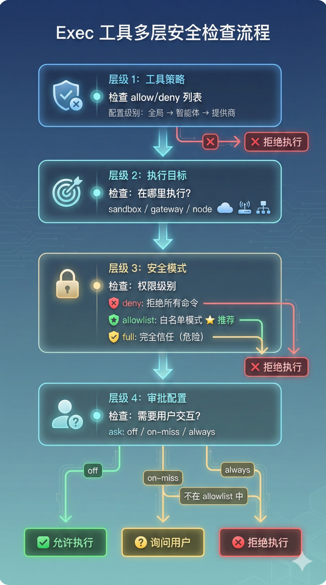 Exec 安全机制