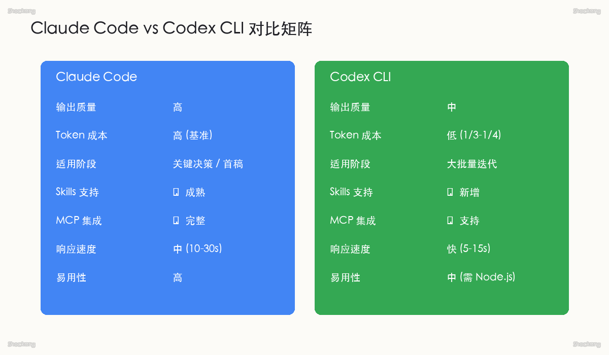 Claude Code vs Codex 对比矩阵：质量 vs 成本