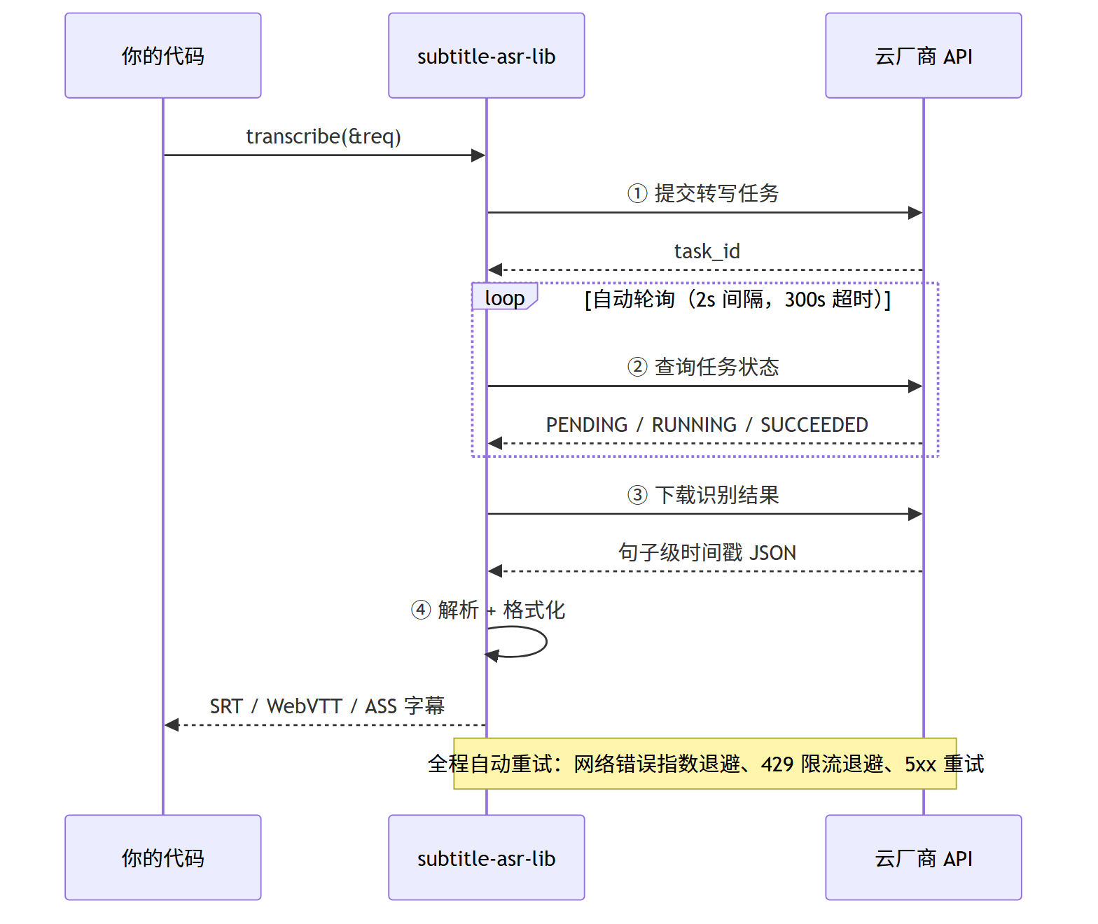transcribe() 转写全流程时序(含自动轮询与重试)