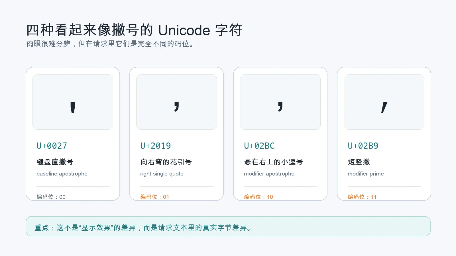 四种撇号 Unicode 码位对比