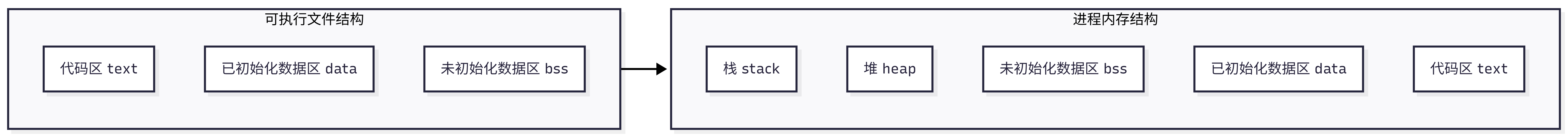 可执行文件结构与进程内存结构