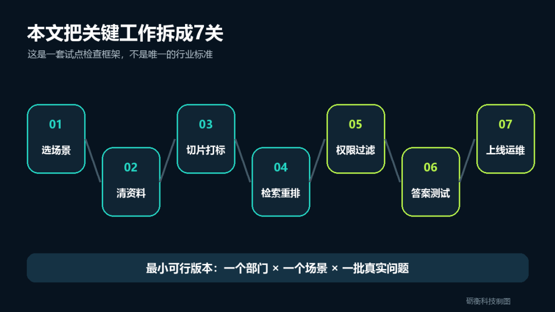 企业知识库从选场景到上线运维的七步流程