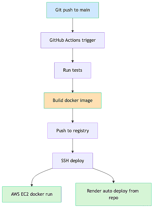 cicd-deploy-pipeline