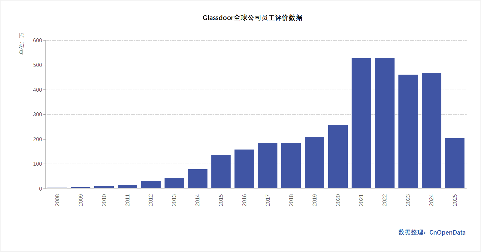Glassdoor全球公司员工评价分年统计